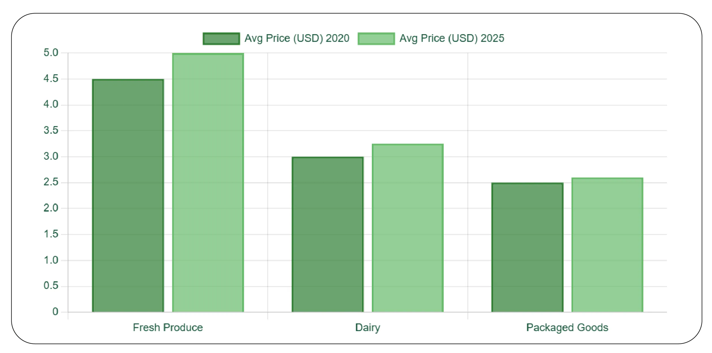 Extracting Actionable Insights